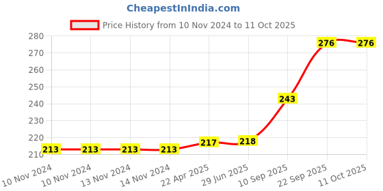 firstcry.com Webby Wooden Dinosaurs in Jungle Jigsaw Puzzle - 40 Pieces webby Price History Graph from 10 Nov 2024 to 11 Oct 2025