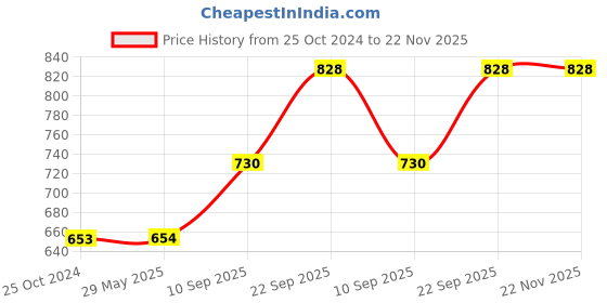 firstcry.com Webby Wooden Educational Alphabets Counting Numbers Fruits Animals and Public Transport Puzzle Pack Of 5 - Multicolor webby Price History Graph from 25 Oct 2024 to 22 Nov 2025