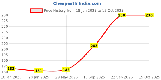 firstcry.com Webby Wooden Educational Shapes Puzzle Multicolour - 12 Pieces webby Price History Graph from 18 Jan 2025 to 14 Oct 2025