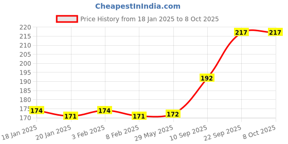 firstcry.com Webby Wooden Fliptrap Tic Tac Toe Board Game - Multicolour webby Price History Graph from 18 Jan 2025 to 8 Oct 2025