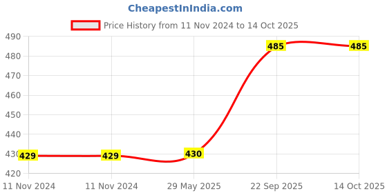firstcry.com Webby Wooden Hindi Varnamala Alphabets Shabd Rachna Puzzle - 37 Pcs webby Price History Graph from 11 Nov 2024 to 13 Oct 2025