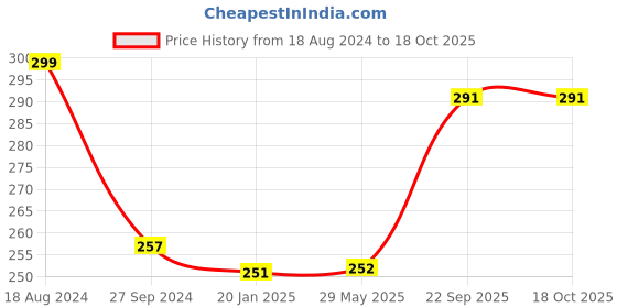 firstcry.com Webby Wooden Ocean Jigsaw Puzzle - 60 Pieces webby Price History Graph from 18 Aug 2024 to 18 Oct 2025