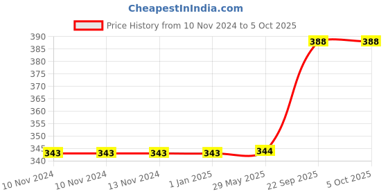 firstcry.com Webby Wooden Rotation Puzzle Pack of 4 - Multicolour webby Price History Graph from 10 Nov 2024 to 4 Oct 2025