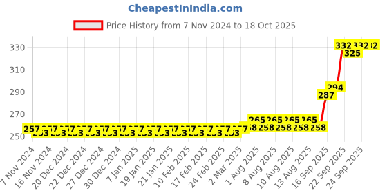 firstcry.com Webby Wooden Round  Teaching Clock - 12 Pieces webby Price History Graph from 7 Nov 2024 to 18 Oct 2025