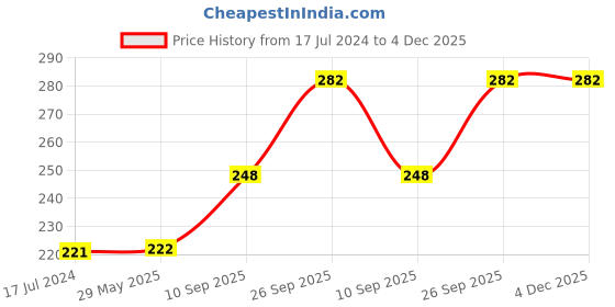 firstcry.com Webby Wooden Seven Wonders of The World Jigsaw Puzzle - 60 Pieces webby Price History Graph from 17 Jul 2024 to 4 Dec 2025