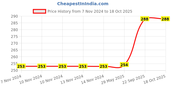 firstcry.com Webby Wooden Solar System Jigsaw Puzzle - 40 Pieces webby Price History Graph from 7 Nov 2024 to 17 Oct 2025