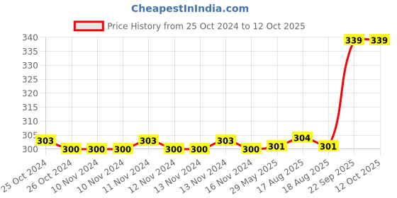firstcry.com Webby Wooden Stencil My First Drawing Kit Art Slate - Multicolour webby Price History Graph from 25 Oct 2024 to 12 Oct 2025