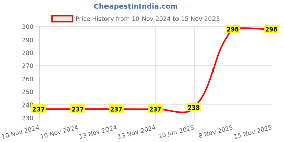 firstcry.com Webby Wooden The Kiddy Traffic Light Jigsaw Puzzle - 40 Pieces webby Price History Graph from 10 Nov 2024 to 15 Nov 2025