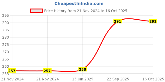 firstcry.com Webby Wooden Unicorn Jigsaw Puzzle - 60 Pieces webby Price History Graph from 21 Nov 2024 to 16 Oct 2025