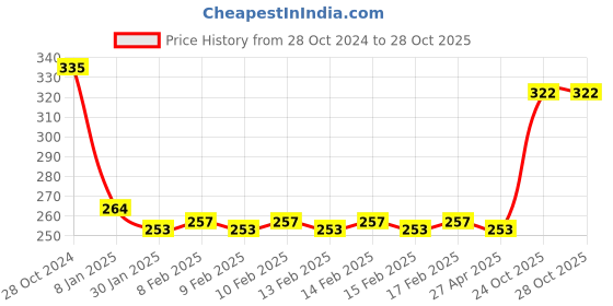 firstcry.com weebee Webby DIY Crocodile Themed Wooden Pencil Box - Multicolour weebee Price History Graph from 28 Oct 2024 to 28 Oct 2025