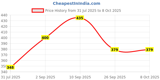 firstcry.com wembley toys Wembley High Jump Counter Toy | Interactive Kids Games| Adorable Buzzers for Games - Yellow wembley toys Price History Graph from 31 Jul 2025 to 8 Oct 2025