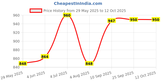 firstcry.com Wembley Toys 3 in 1 Alley Ball Game with Pinball Bowling Basketball Arcade Machine Toy - Multicolor wembley toys Price History Graph from 29 May 2025 to 11 Oct 2025