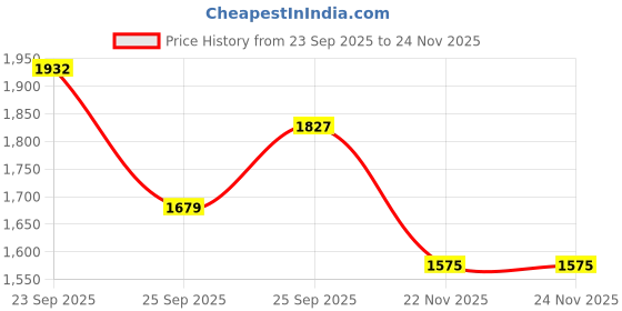 firstcry.com Wembley Toys 4 in 1 Toy Drill Screw Tool Set 3D Puzzle Box STEM Learning DIY Building Block Kit Creativity Educational Construction Promotes Motor Skills Space Theme - Multicolor wembley toys Price History Graph from 23 Sep 2025 to 24 Nov 2025