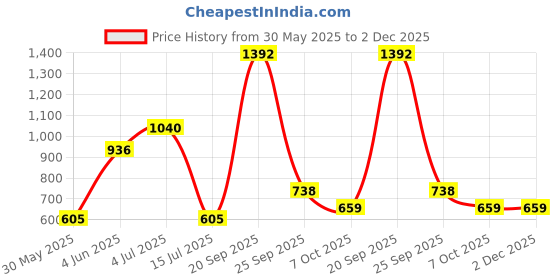 firstcry.com Wembley Toys Basketball Set With Deflated Ball, Hoop, Hanging Board & Pump With Paw Patrol Print - Red wembley toys Price History Graph from 30 May 2025 to 2 Dec 2025