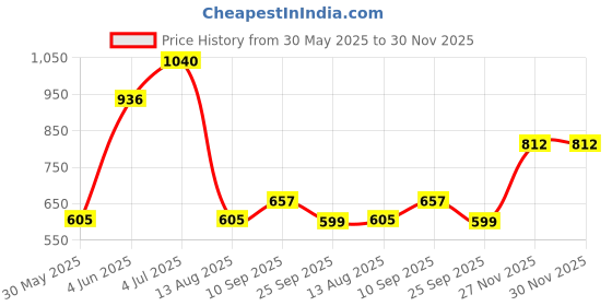 firstcry.com Wembley Toys Basketball Set With Deflated Ball, Hoop, Hanging Board & Pump With Paw Patrol Print - Yellow wembley toys Price History Graph from 30 May 2025 to 30 Nov 2025