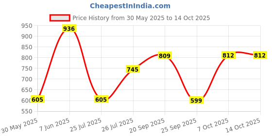firstcry.com Wembley Toys Basketball Set With Deflated Ball, Hoop, Hanging Board & Pump With Peppa Pig Print - Light Blue wembley toys Price History Graph from 30 May 2025 to 13 Oct 2025