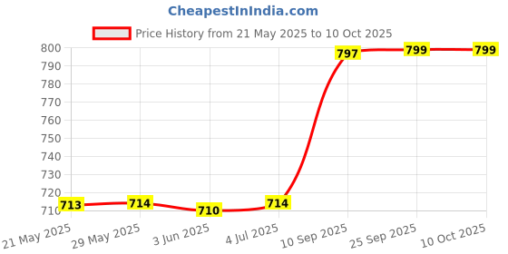 firstcry.com Wembley Toys Castle Stacking Bath Toy - Multicolor wembley toys Price History Graph from 21 May 2025 to 10 Oct 2025