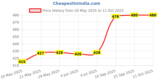 firstcry.com Wembley Toys Foam Rocket Launcher With Slingshot Flying Rocket Toy With Whistling Sound - Multicolour wembley toys Price History Graph from 20 May 2025 to 10 Oct 2025