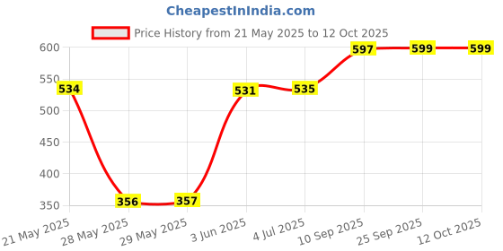 firstcry.com Wembley Toys Giraffe Stacking Game - Yellow wembley toys Price History Graph from 21 May 2025 to 12 Oct 2025