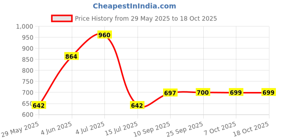 firstcry.com Wembley Toys Hover Football with Peppa Pig Print C-Type USB Rechargeable Battery Powered - Blue & Pink wembley toys Price History Graph from 29 May 2025 to 17 Oct 2025