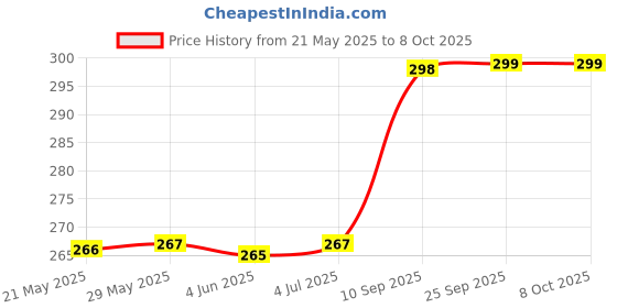 firstcry.com Wembley Toys Jewellery Making DIY Kit With Pop Beads - Multicolor wembley toys Price History Graph from 21 May 2025 to 7 Oct 2025
