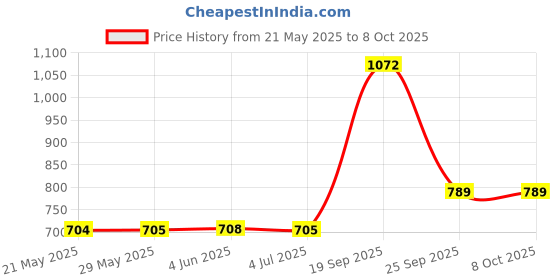 firstcry.com Wembley Toys Jewellery Making DIY Kit With Snap Pop Beads - Multicolor wembley toys Price History Graph from 21 May 2025 to 8 Oct 2025