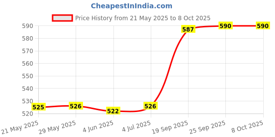 firstcry.com Wembley Toys Jewellery Making DIY Kit With Snap Pop Beads - Multicolor wembley toys Price History Graph from 21 May 2025 to 8 Oct 2025