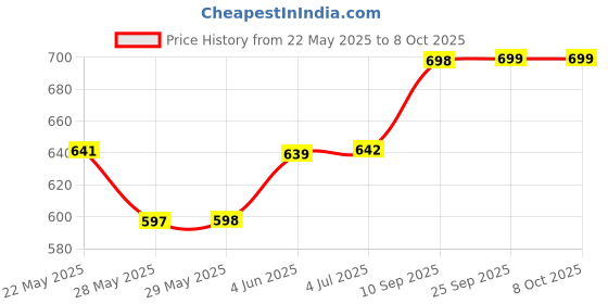 firstcry.com Wembley Toys LED Light with Paw Patrol Print Glow in The Dark Toy (Color May Vary) wembley toys Price History Graph from 22 May 2025 to 8 Oct 2025