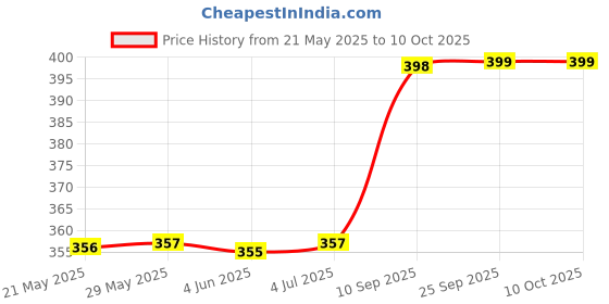 firstcry.com Wembley Toys Magic Tales Double Sided Canvas Sheet Art Kit - Multicolor wembley toys Price History Graph from 21 May 2025 to 10 Oct 2025