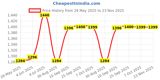 firstcry.com Wembley Toys Musical Play Mat with 8 Instrument Sounds & Dinosaur Print - Multicolor wembley toys Price History Graph from 29 May 2025 to 22 Nov 2025
