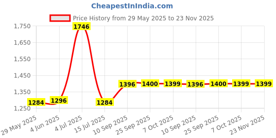 firstcry.com Wembley Toys Musical Play Mat with 8 Instrument Sounds & Vehicle Print - Multicolor wembley toys Price History Graph from 29 May 2025 to 23 Nov 2025