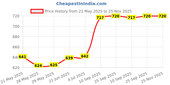 firstcry.com Wembley Toys Paw Patrol Finger Puppets Multicolor - Pack Of 5 wembley toys Price History Graph from 21 May 2025 to 25 Nov 2025