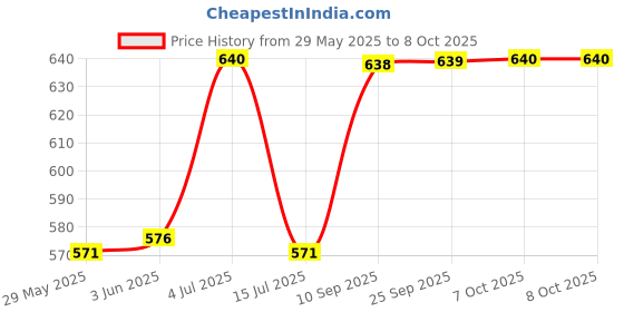 firstcry.com Wembley Toys Paw Patrol Magnetic Memory Match Game with 32 Tiles & 64 Picture - Multicolor wembley toys Price History Graph from 29 May 2025 to 8 Oct 2025