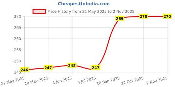 firstcry.com Wembley Toys Peppa Pig Glow in The Dark Bouncing & Flashing Light LED Ball (Colour May Vary) wembley toys Price History Graph from 21 May 2025 to 1 Nov 2025