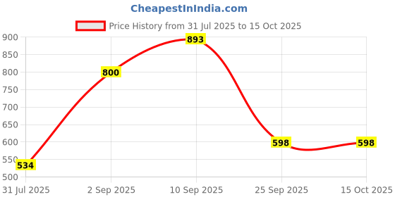 firstcry.com Wembley Toys Portable Shoot-A-Basketball Board Game - Multicolor wembley toys Price History Graph from 31 Jul 2025 to 15 Oct 2025