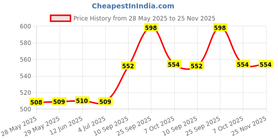 firstcry.com Wembley Toys Radio Control Car with Rechargeable Remote 1:24 Scale - Black wembley toys Price History Graph from 28 May 2025 to 25 Nov 2025