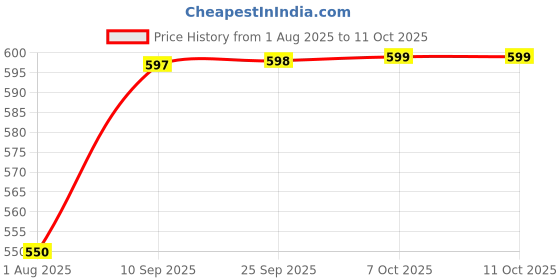 firstcry.com Wembley Toys Radio Control Car with Rechargeable Remote 1:24 Scale - Grey & Black wembley toys Price History Graph from 1 Aug 2025 to 10 Oct 2025