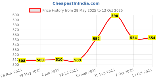 firstcry.com Wembley Toys Rechargeable Remote Control Car 1:24 Scale - Black wembley toys Price History Graph from 28 May 2025 to 13 Oct 2025