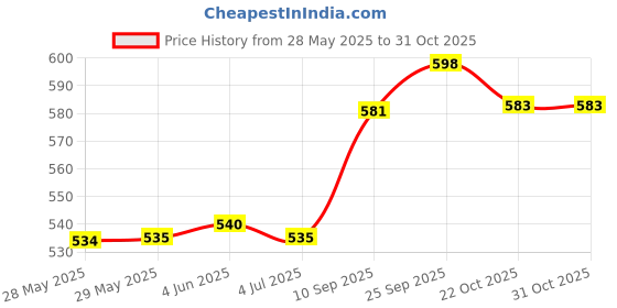 firstcry.com Wembley Toys Rechargeable Remote Control Car 1:24 Scale - Blue wembley toys Price History Graph from 28 May 2025 to 31 Oct 2025