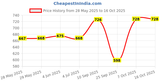 firstcry.com Wembley Toys Rechargeable Remote Control Car 1:24 Scale - Grey wembley toys Price History Graph from 28 May 2025 to 16 Oct 2025