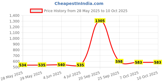 firstcry.com Wembley Toys Rechargeable Remote Control Car 1:24 Scale - Red wembley toys Price History Graph from 28 May 2025 to 10 Oct 2025