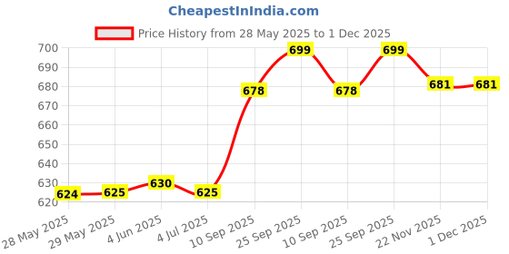 firstcry.com Wembley Toys Rechargeable Remote Control Car 1:24 Scale - Silver & Blue wembley toys Price History Graph from 28 May 2025 to 1 Dec 2025