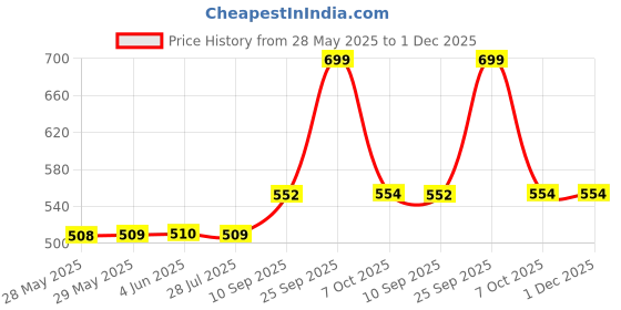 firstcry.com Wembley Toys Rechargeable Remote Control Car 1:24 Scale - Yellow & Black wembley toys Price History Graph from 28 May 2025 to 1 Dec 2025