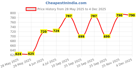 firstcry.com Wembley Toys Remote Controlled High Speed Mini 1:24 Scale Rechargeable Racing Cars - Grey & Red wembley toys Price History Graph from 28 May 2025 to 3 Dec 2025