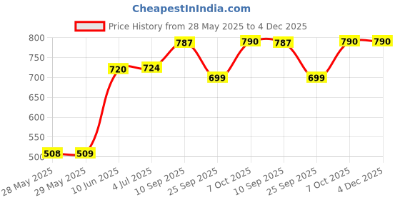 firstcry.com Wembley Toys Remote Controlled High Speed Mini 1:24 Scale Rechargeable Racing Cars - Red & Black wembley toys Price History Graph from 28 May 2025 to 4 Dec 2025