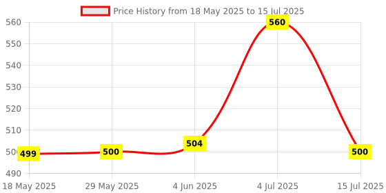 firstcry.com Wembley Toys Sling Rocket Target Game - Multicolor wembley toys Price History Graph from 18 May 2025 to 15 Jul 2025