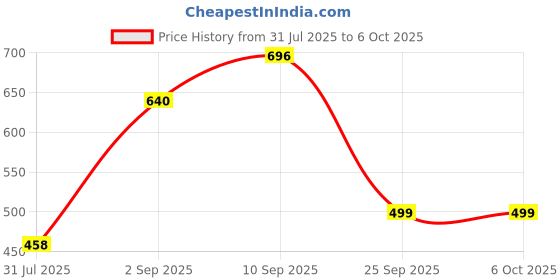 firstcry.com Wembley Toys Tumbling Rolling Robot Toy Interactive Robot| Crawling Musical Toy - White & Blue wembley toys Price History Graph from 31 Jul 2025 to 6 Oct 2025