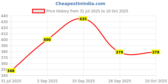 firstcry.com wembley toys Wembley High Jump Counter Toy | Interactive Kids Games| Adorable Buzzers for Games - Yellow wembley toys Price History Graph from 31 Jul 2025 to 10 Oct 2025