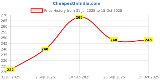 firstcry.com wembley toys Wembley Missile Foam Rocket Toys | Whistling Sound Aerodynamic Rocket Ball | Flying Toy for Kids - Multicolor wembley toys Price History Graph from 31 Jul 2025 to 15 Oct 2025