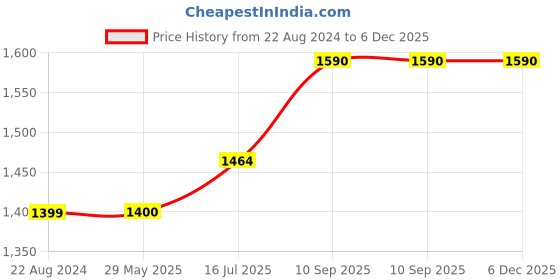 firstcry.com WENS Abstarct 5 Pieces Laminated Wall Art Panels - Multicolor wens Price History Graph from 22 Aug 2024 to 5 Dec 2025